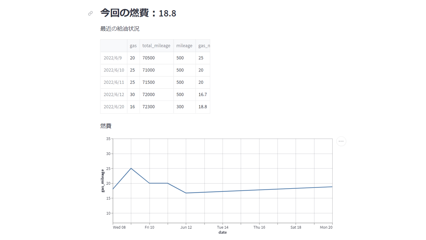 ガソリン燃費計算グラフ画面の画像